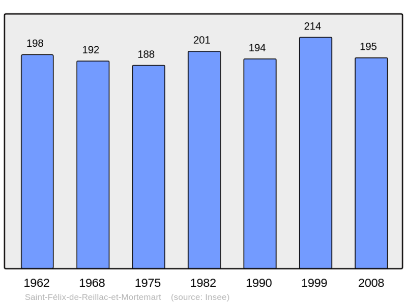 Soubor:Population - Municipality code 24404.png