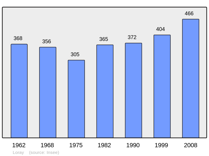 Soubor:Population - Municipality code 25349.png