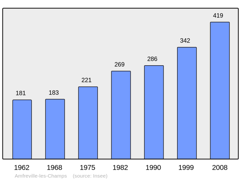 Soubor:Population - Municipality code 27012.png