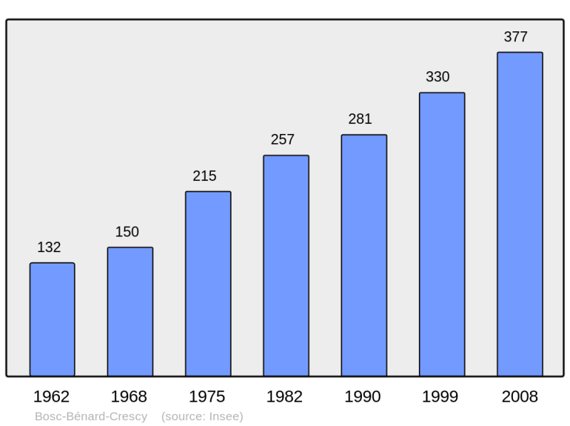 Soubor:Population - Municipality code 27085.png