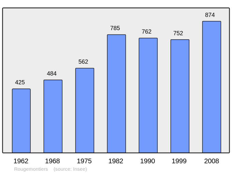 Soubor:Population - Municipality code 27497.png