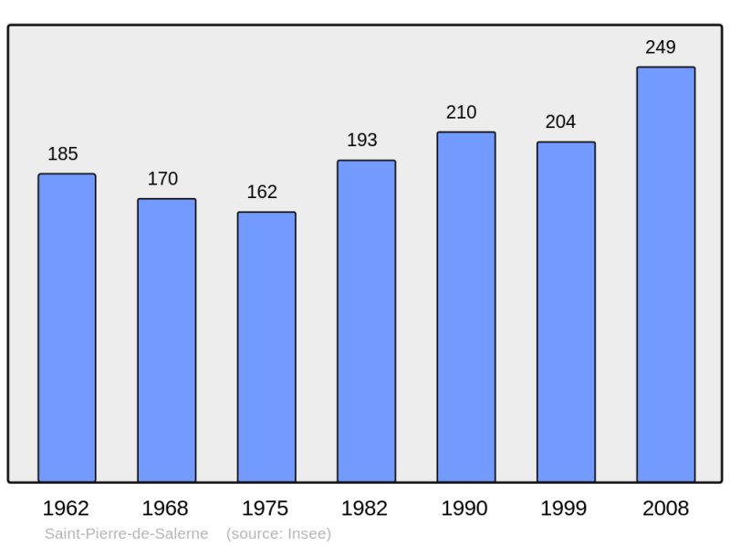Soubor:Population - Municipality code 27592.png