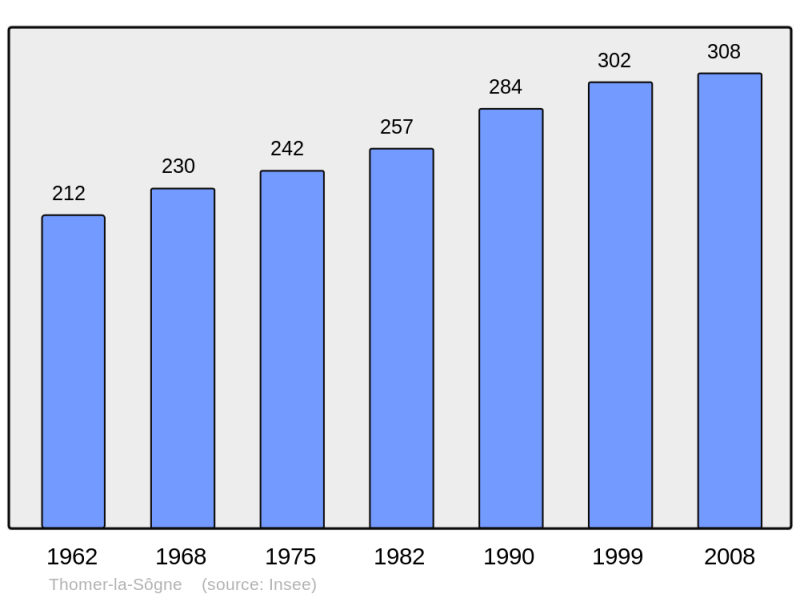 Soubor:Population - Municipality code 27634.png