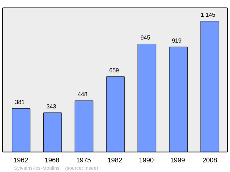 Soubor:Population - Municipality code 27693.png