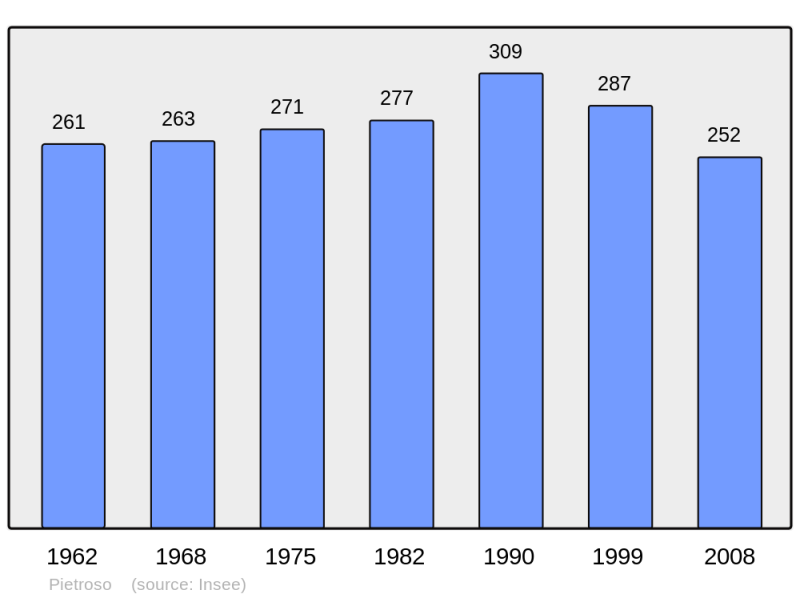 Soubor:Population - Municipality code 2B229.png