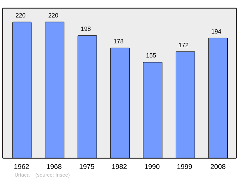 Soubor:Population - Municipality code 2B332.png