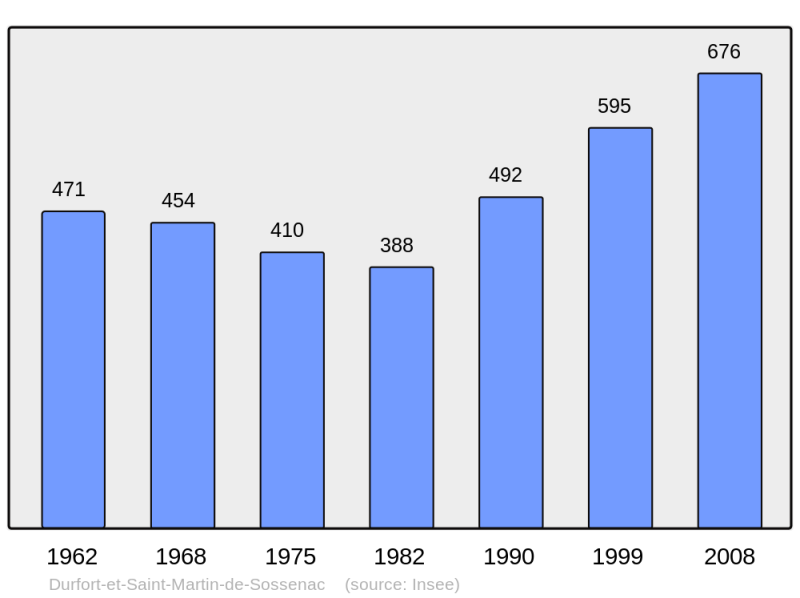 Soubor:Population - Municipality code 30106.png