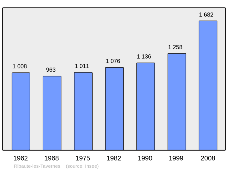 Soubor:Population - Municipality code 30214.png