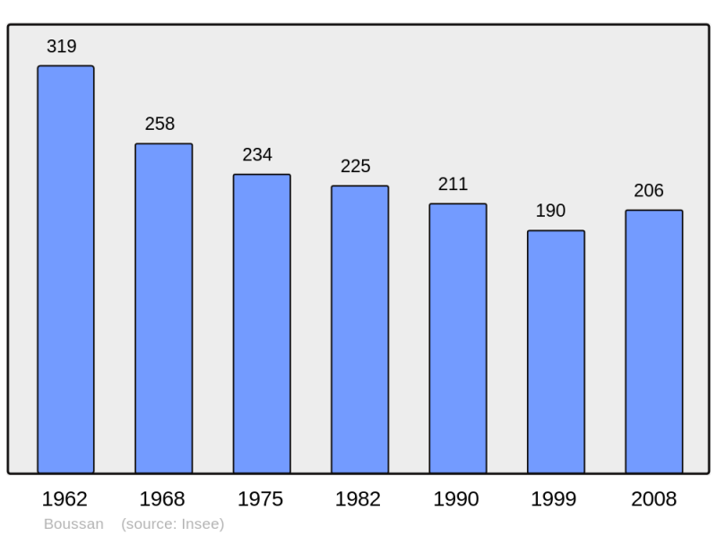 Soubor:Population - Municipality code 31083.png