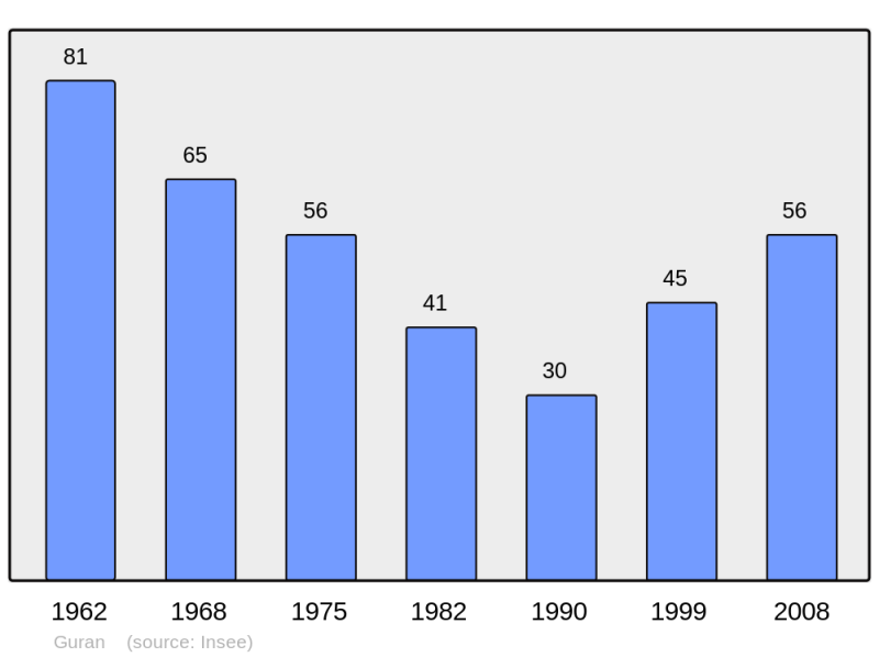 Soubor:Population - Municipality code 31235.png
