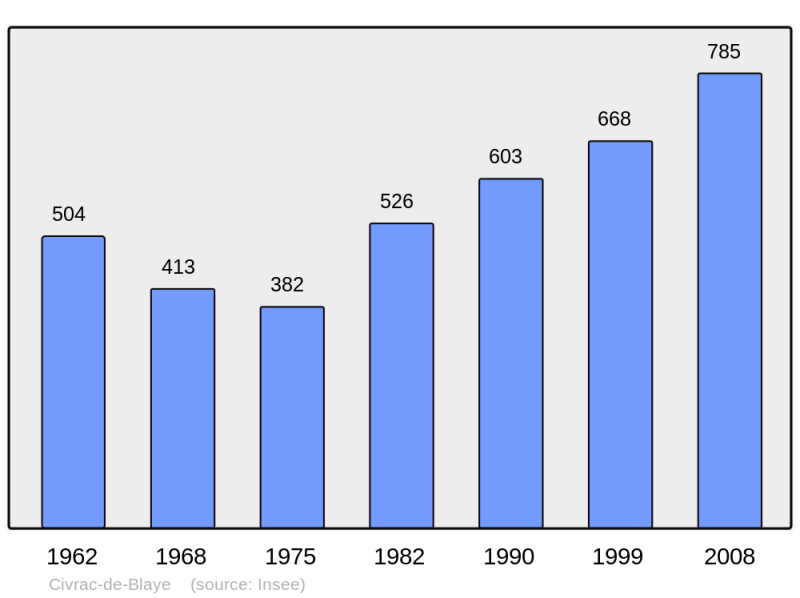 Soubor:Population - Municipality code 33126.png