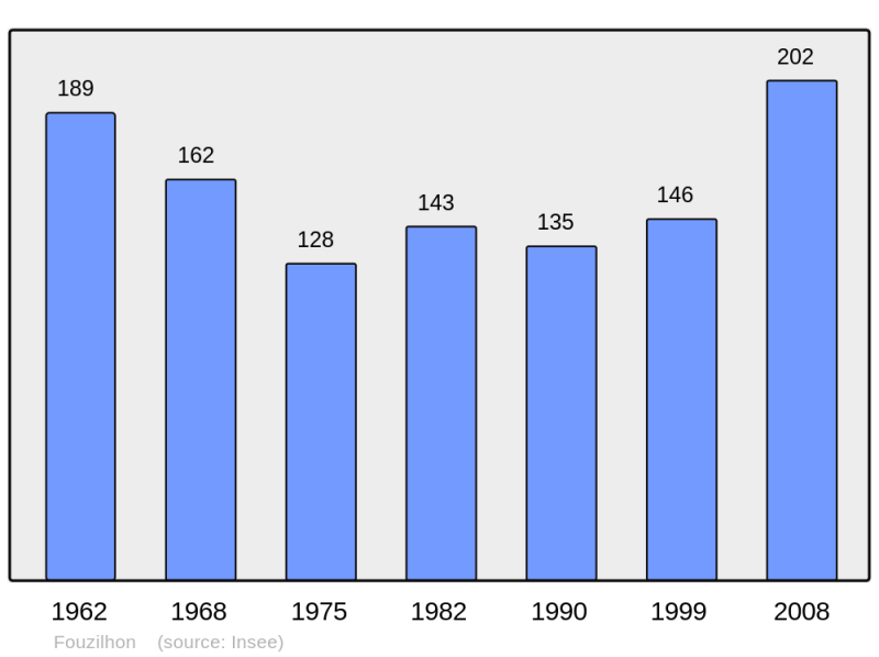 Soubor:Population - Municipality code 34105.png