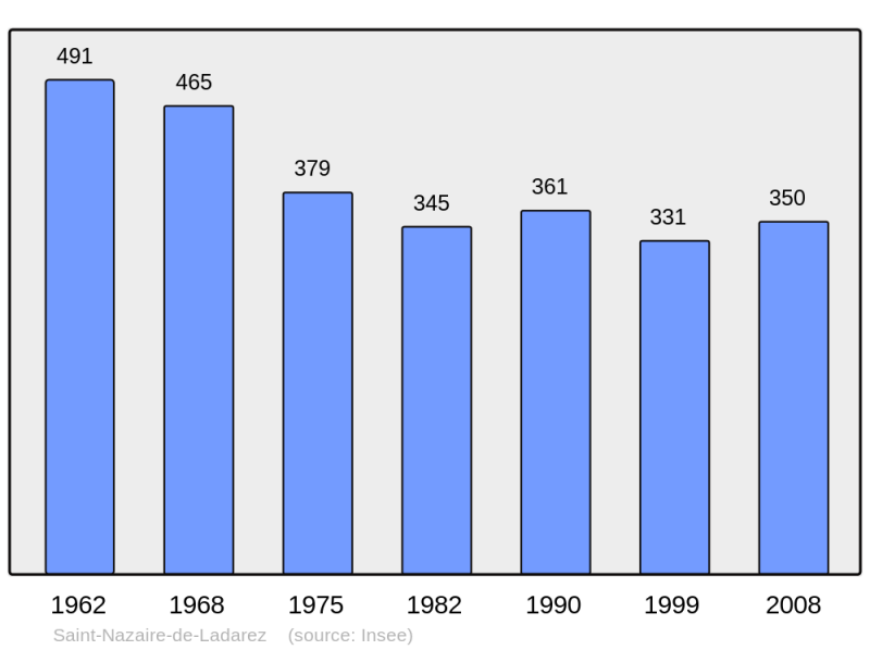 Soubor:Population - Municipality code 34279.png