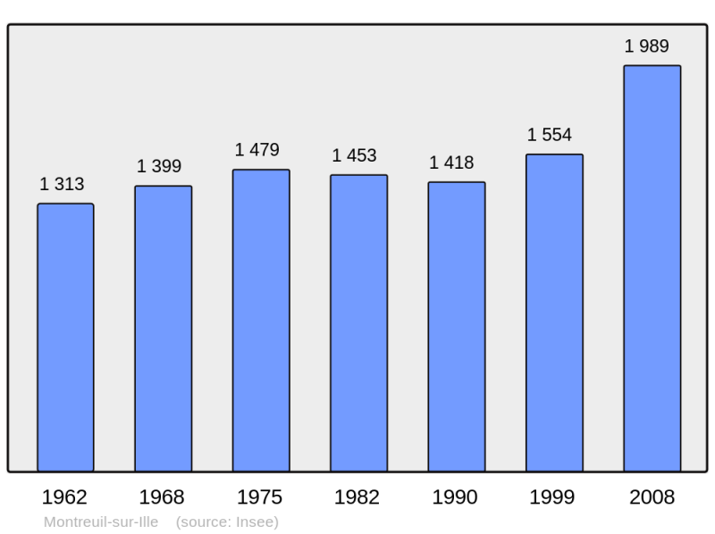 Soubor:Population - Municipality code 35195.png