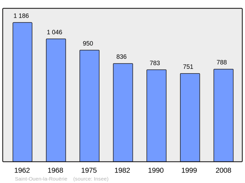 Soubor:Population - Municipality code 35303.png