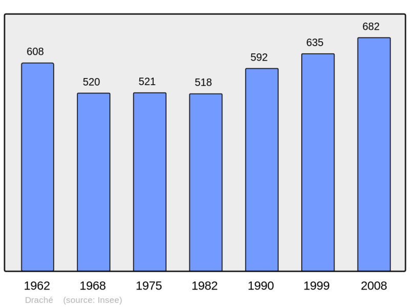 Soubor:Population - Municipality code 37098.png