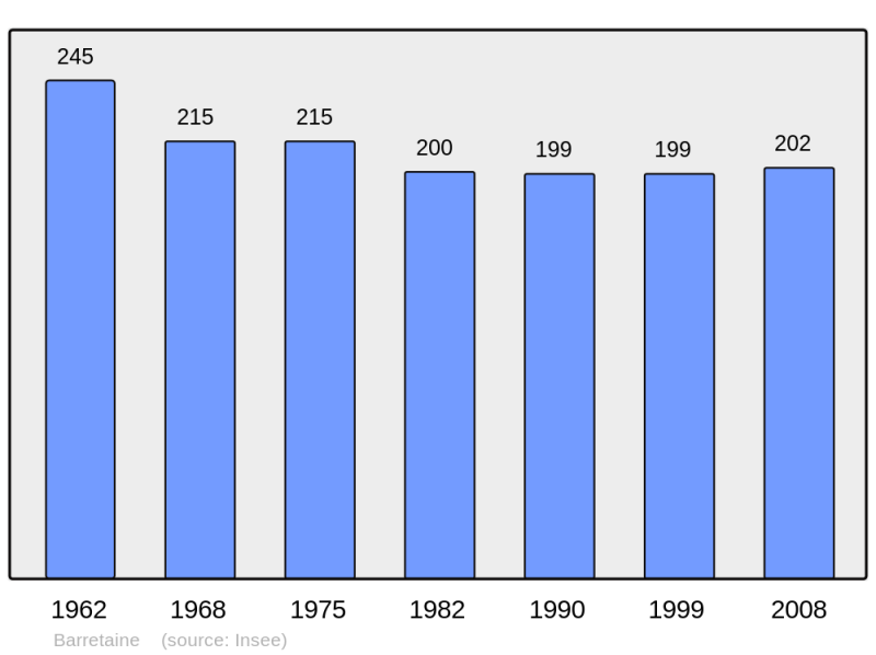 Soubor:Population - Municipality code 39040.png