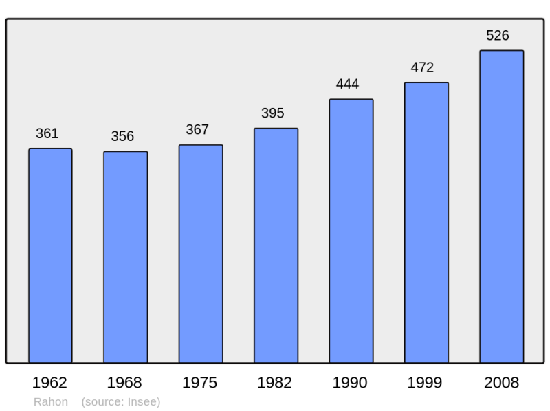 Soubor:Population - Municipality code 39448.png