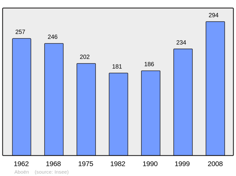 Soubor:Population - Municipality code 42001.png