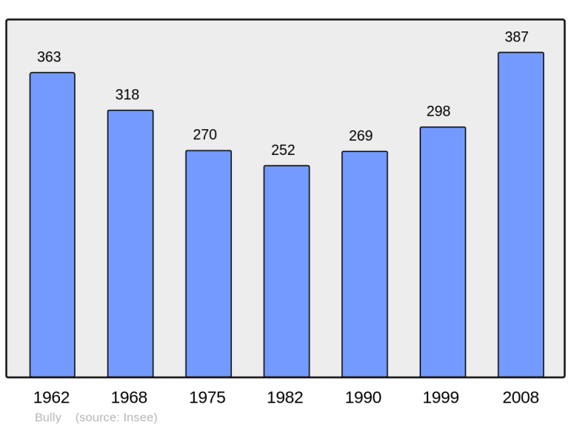Soubor:Population - Municipality code 42027.png