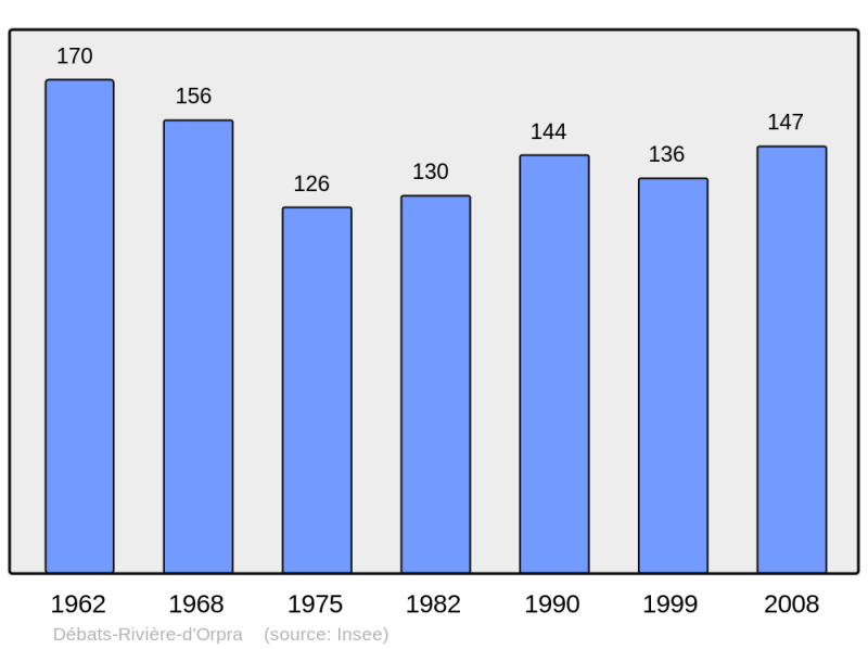 Soubor:Population - Municipality code 42084.png