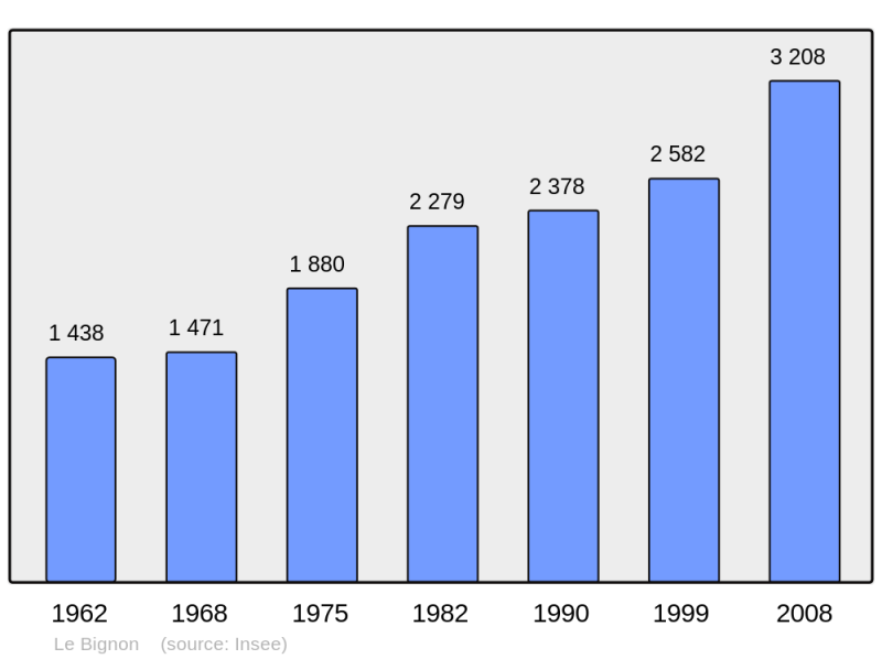 Soubor:Population - Municipality code 44014.png
