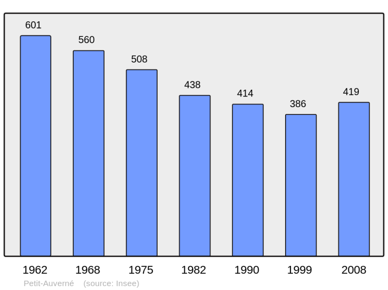 Soubor:Population - Municipality code 44121.png