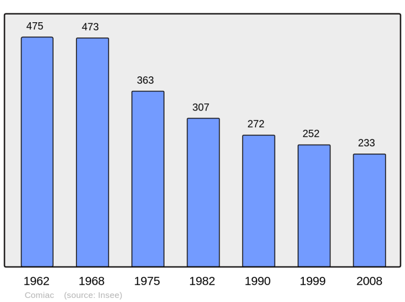 Soubor:Population - Municipality code 46071.png