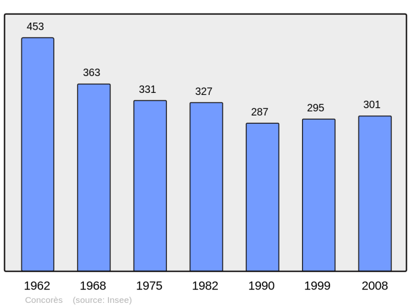 Soubor:Population - Municipality code 46072.png