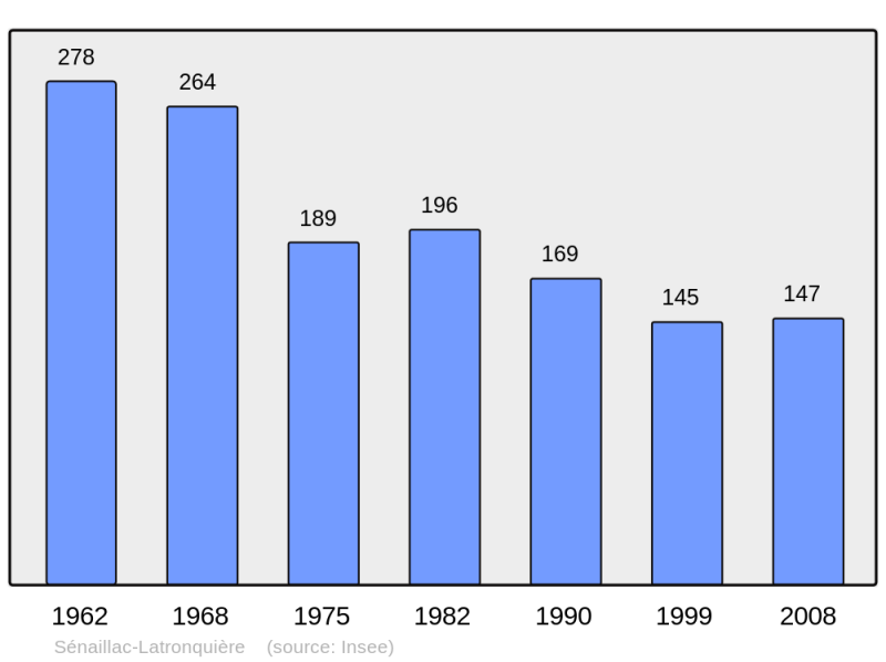 Soubor:Population - Municipality code 46302.png