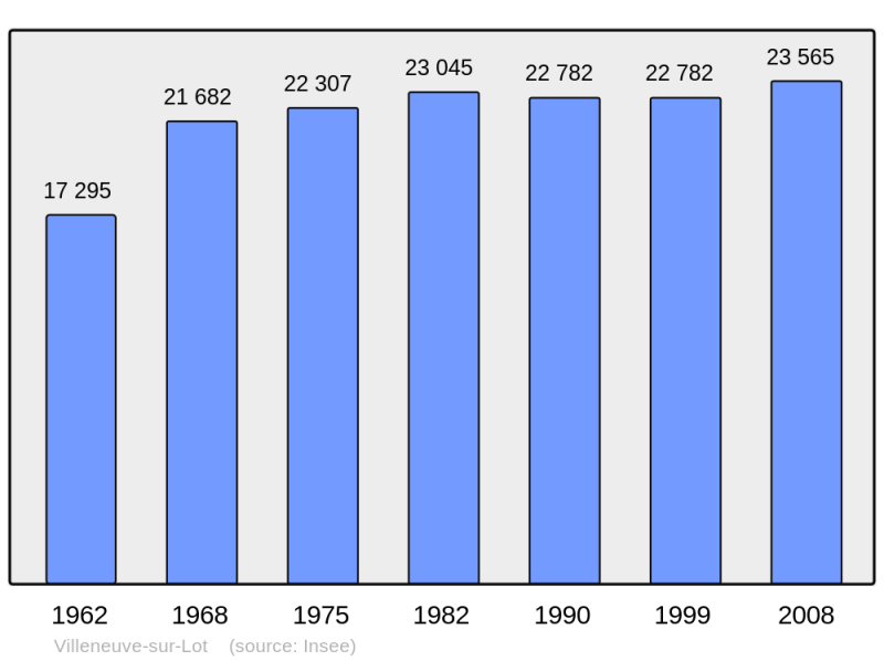 Soubor:Population - Municipality code 47323.png
