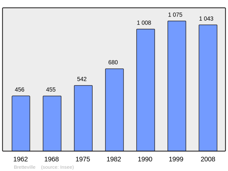 Soubor:Population - Municipality code 50077.png
