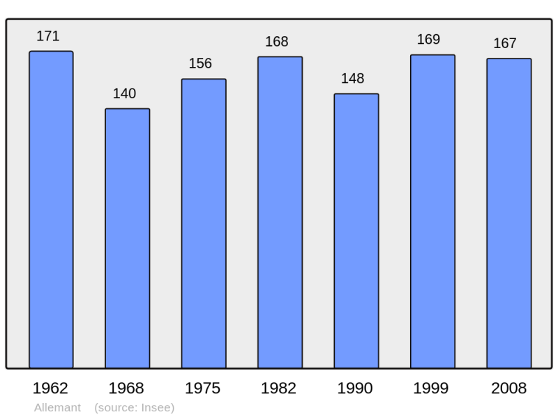 Soubor:Population - Municipality code 51005.png