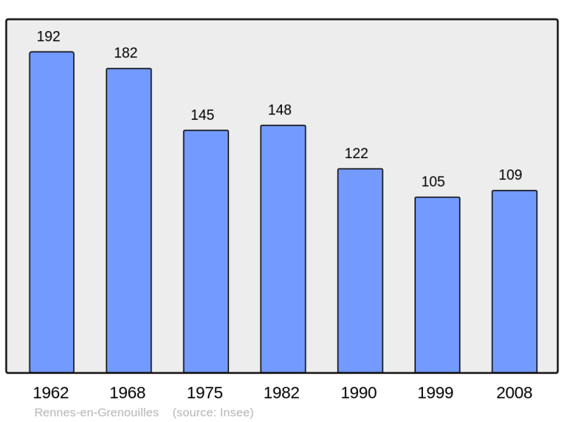 Soubor:Population - Municipality code 53189.png