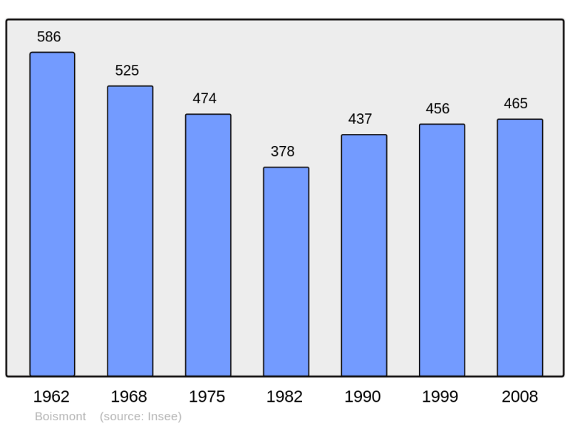 Soubor:Population - Municipality code 54081.png