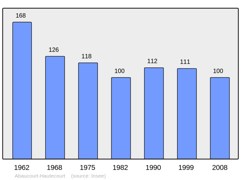 Soubor:Population - Municipality code 55002.png