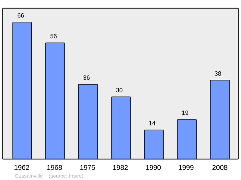 Soubor:Population - Municipality code 55222.png