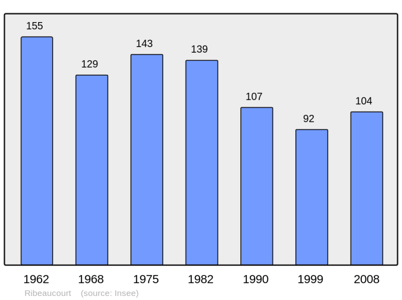 Soubor:Population - Municipality code 55430.png