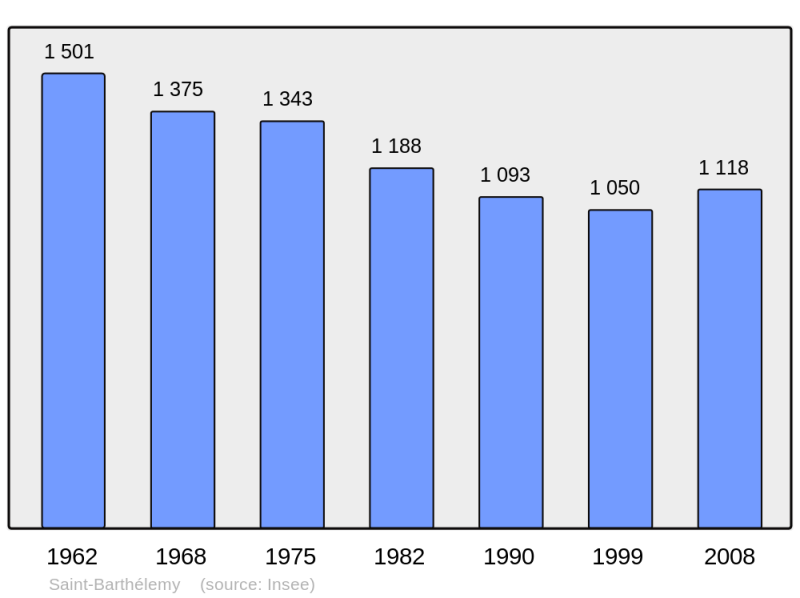 Soubor:Population - Municipality code 56207.png