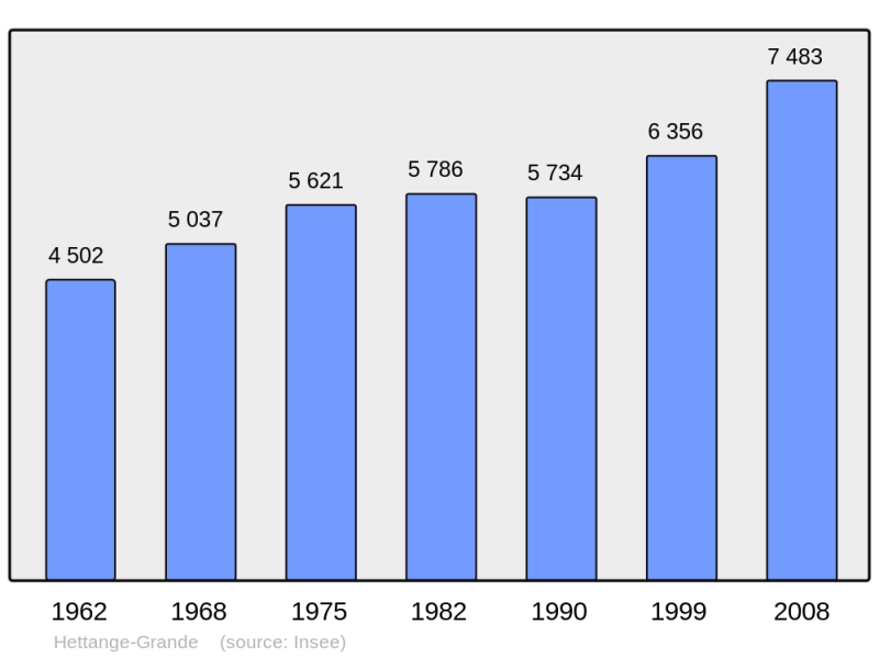 Soubor:Population - Municipality code 57323.png