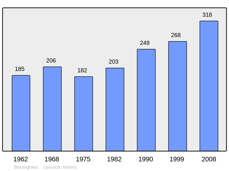 Soubor:Population - Municipality code 59100.png