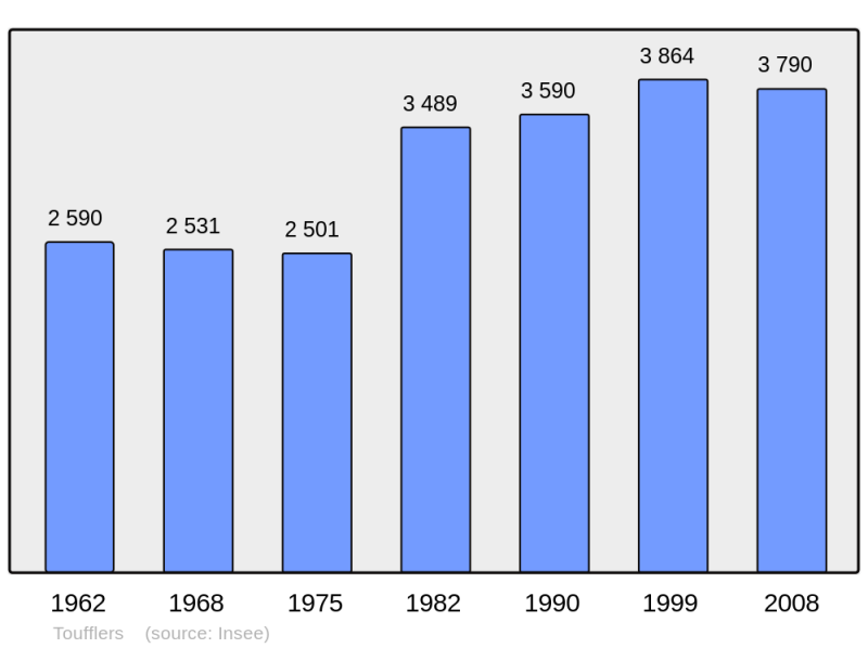 Soubor:Population - Municipality code 59598.png