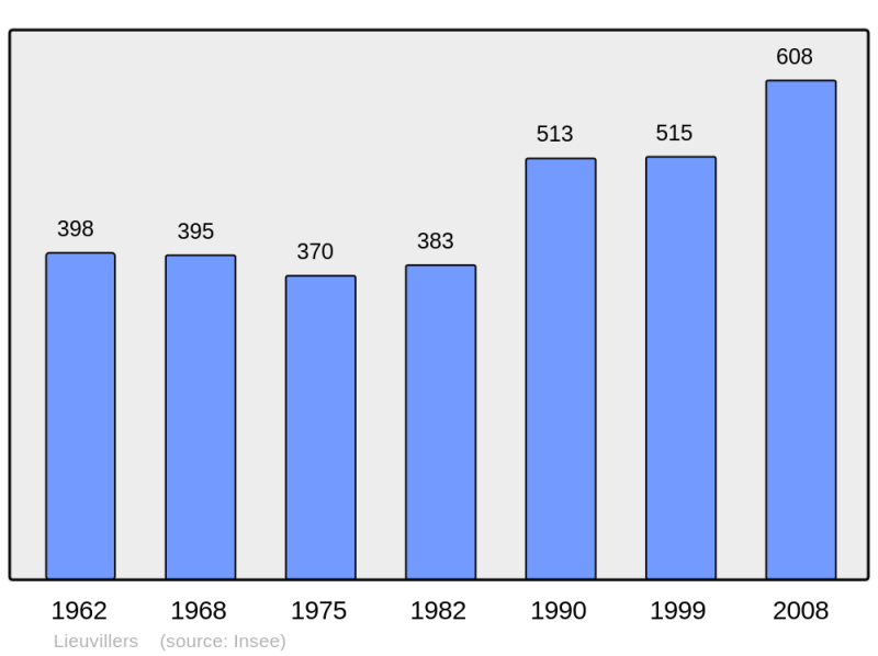 Soubor:Population - Municipality code 60364.png