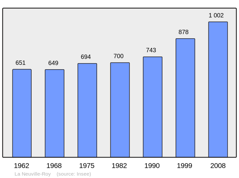 Soubor:Population - Municipality code 60456.png