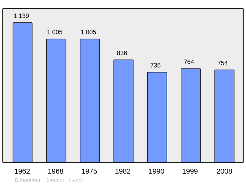 Soubor:Population - Municipality code 61150.png