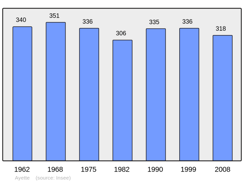Soubor:Population - Municipality code 62068.png