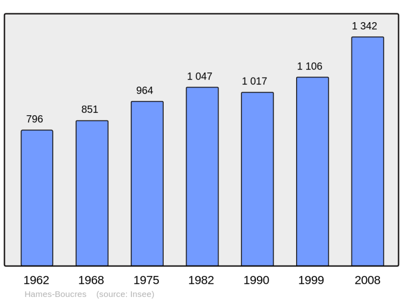 Soubor:Population - Municipality code 62408.png