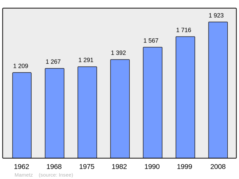 Soubor:Population - Municipality code 62543.png
