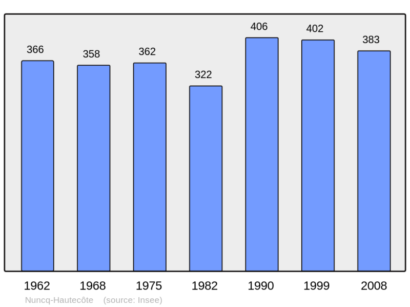 Soubor:Population - Municipality code 62631.png