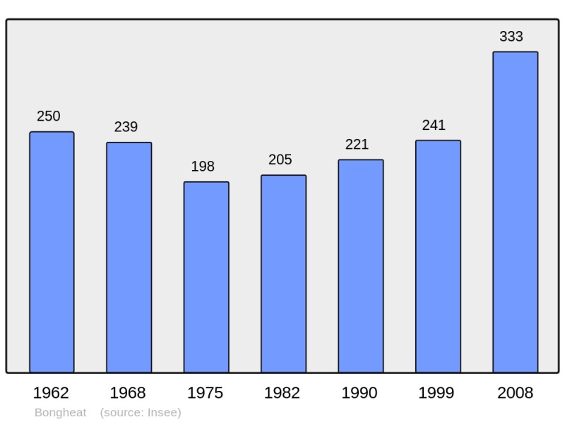 Soubor:Population - Municipality code 63044.png